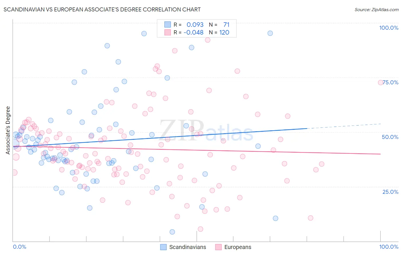 Scandinavian vs European Associate's Degree