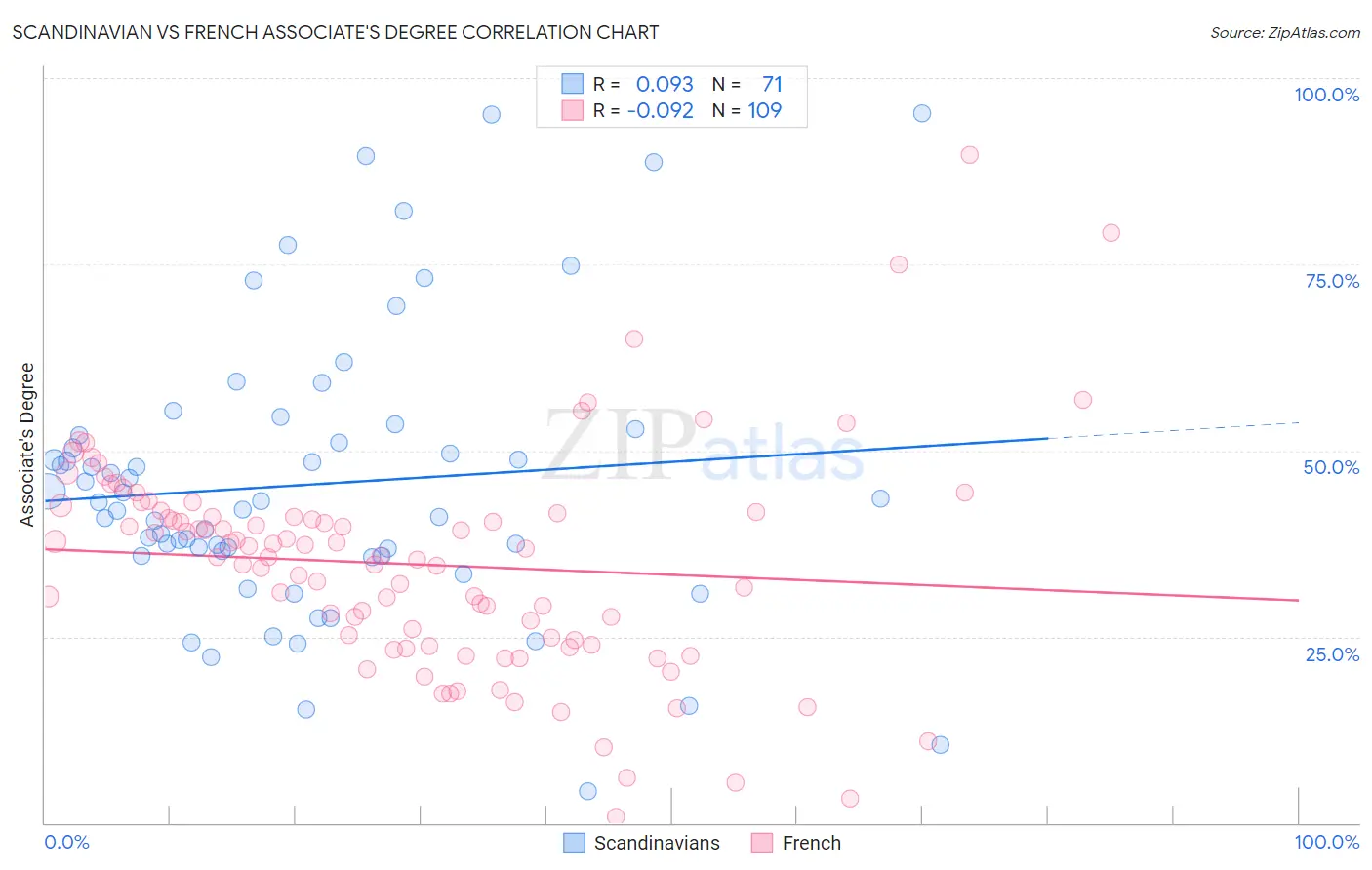Scandinavian vs French Associate's Degree