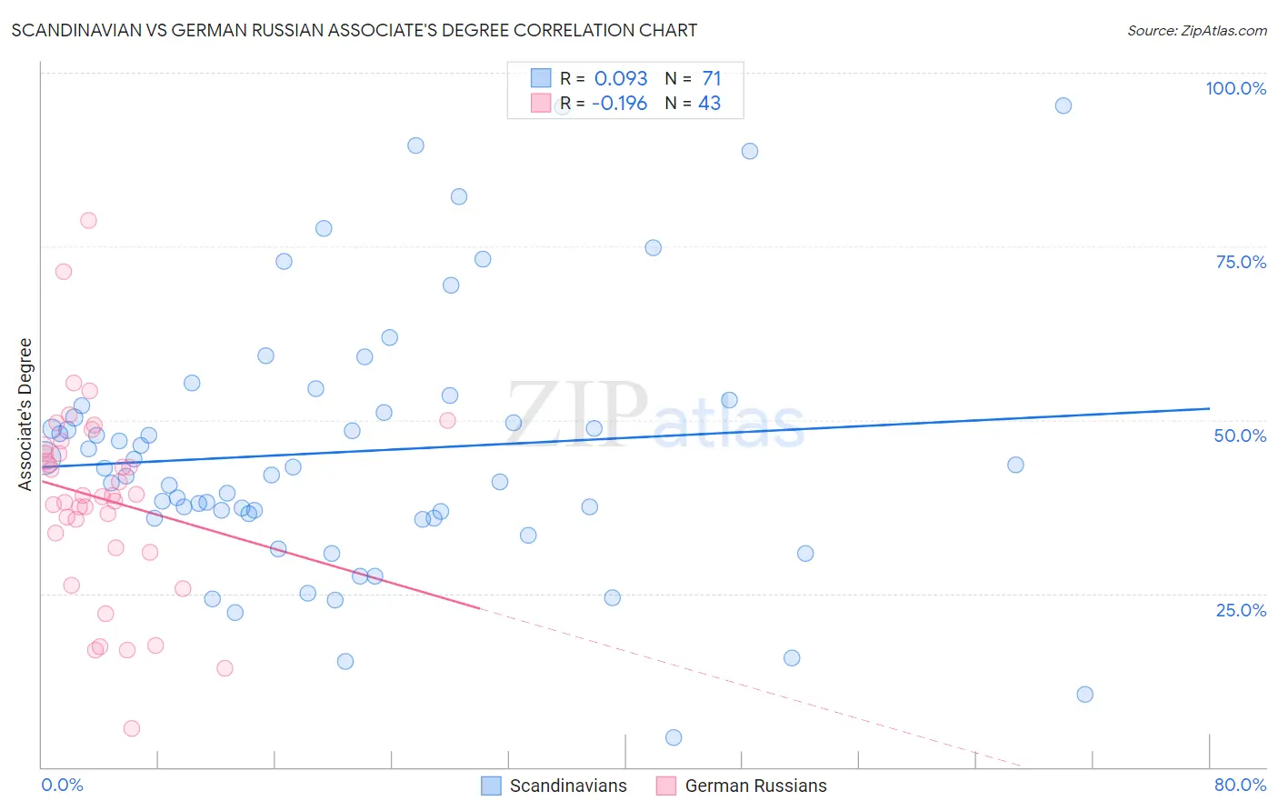 Scandinavian vs German Russian Associate's Degree