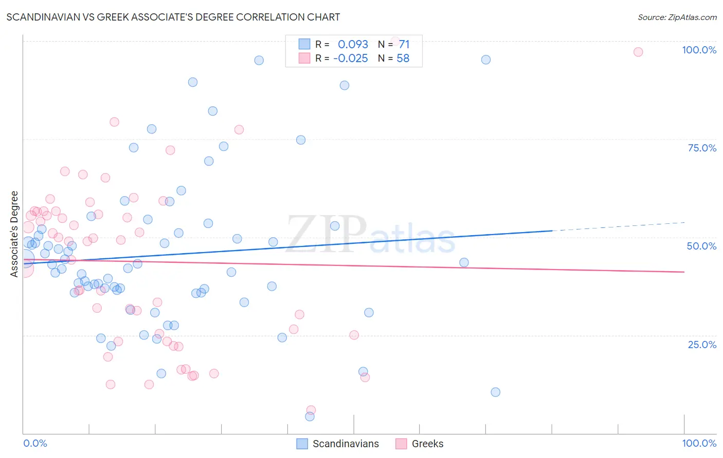 Scandinavian vs Greek Associate's Degree