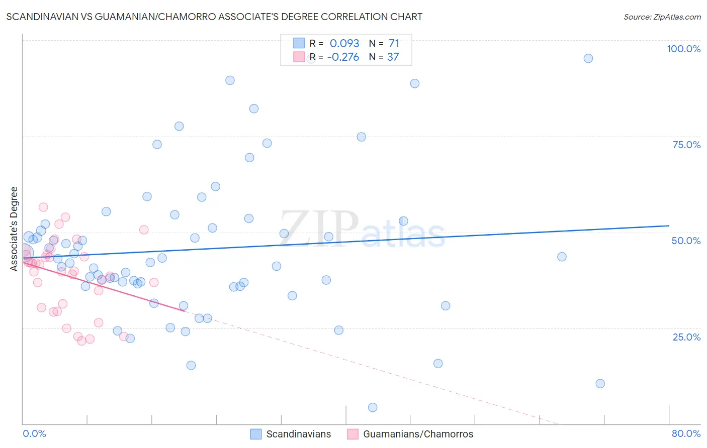 Scandinavian vs Guamanian/Chamorro Associate's Degree