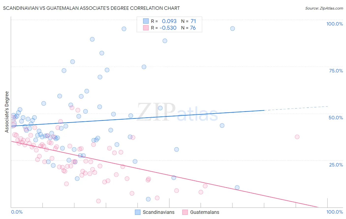 Scandinavian vs Guatemalan Associate's Degree