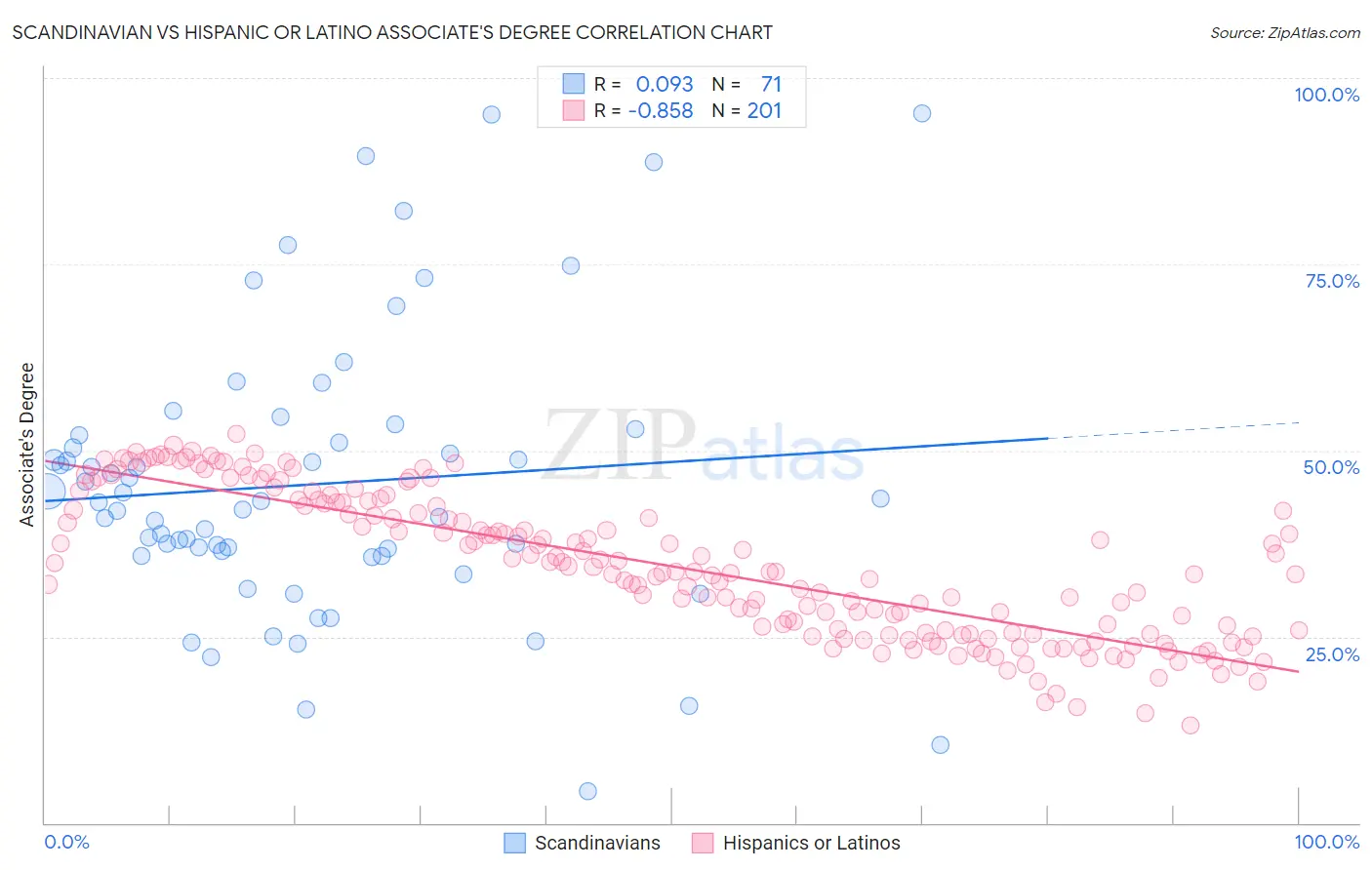 Scandinavian vs Hispanic or Latino Associate's Degree