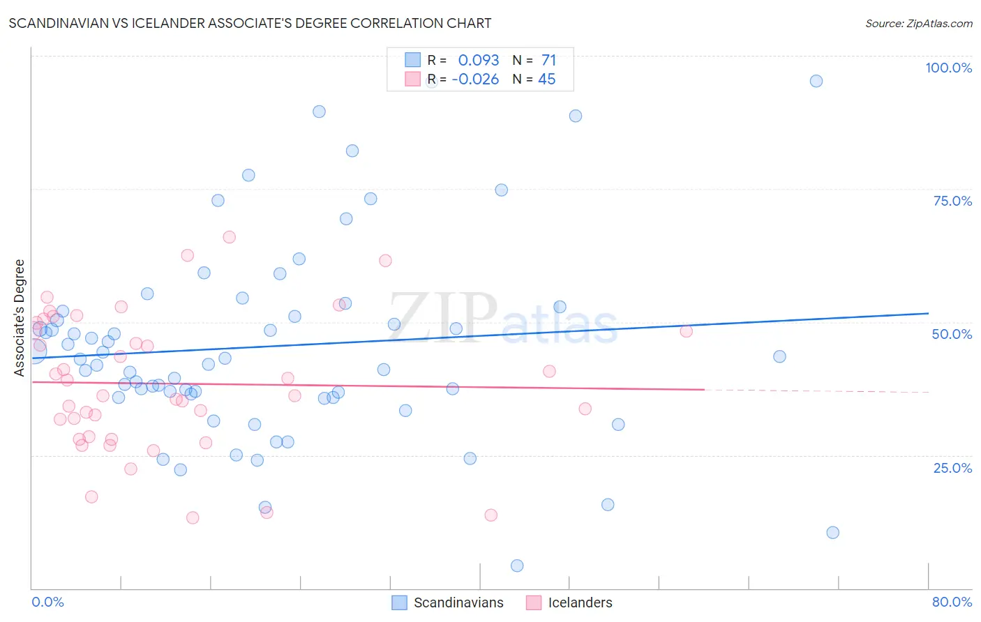 Scandinavian vs Icelander Associate's Degree