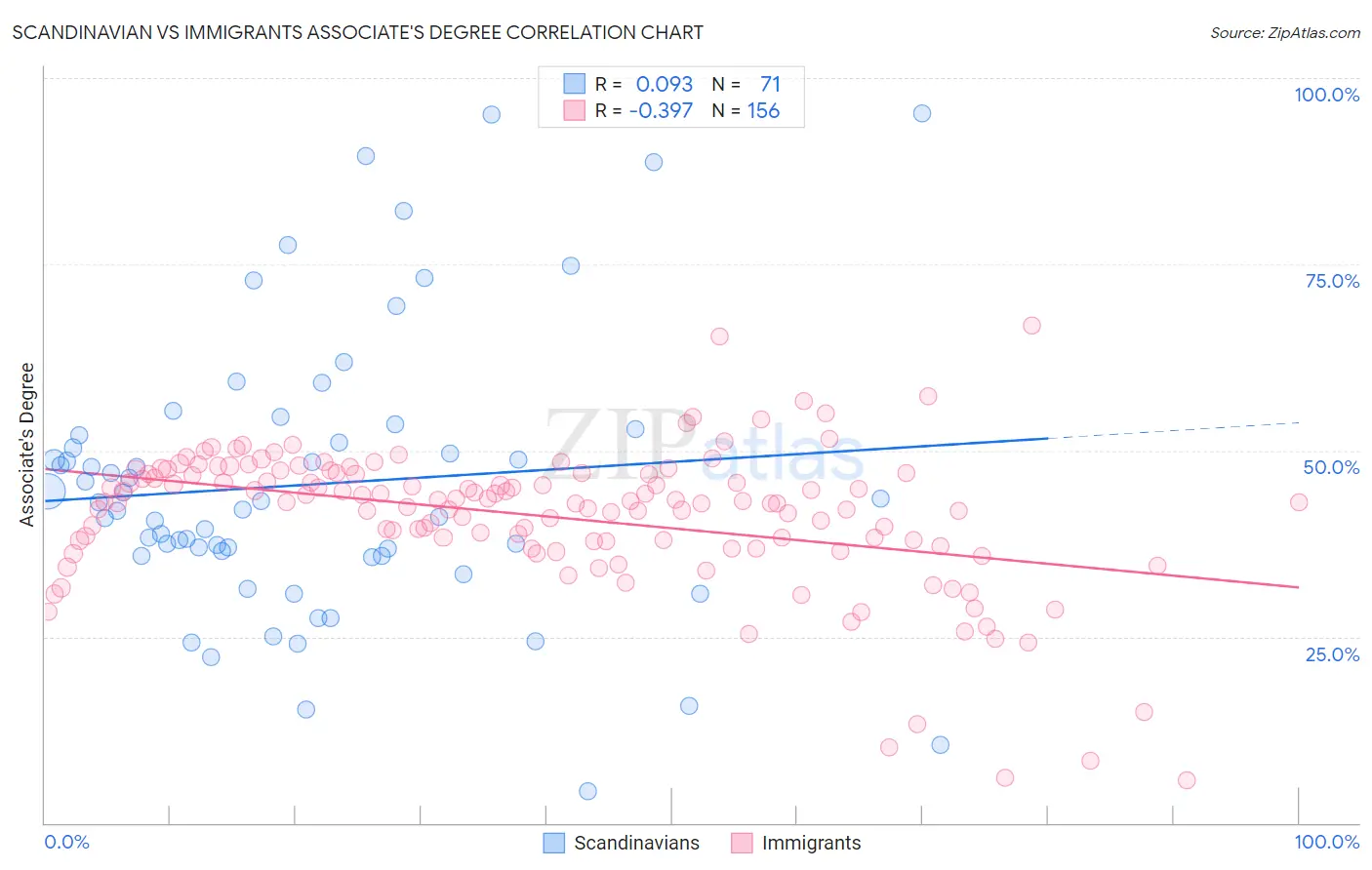 Scandinavian vs Immigrants Associate's Degree