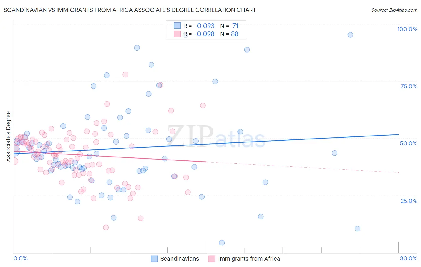 Scandinavian vs Immigrants from Africa Associate's Degree