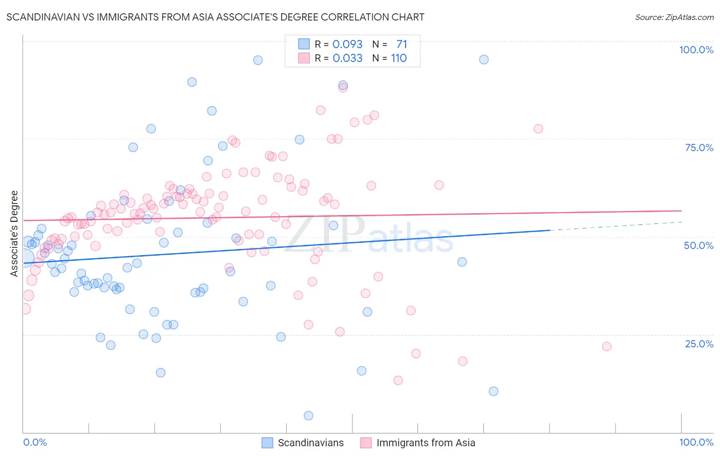 Scandinavian vs Immigrants from Asia Associate's Degree