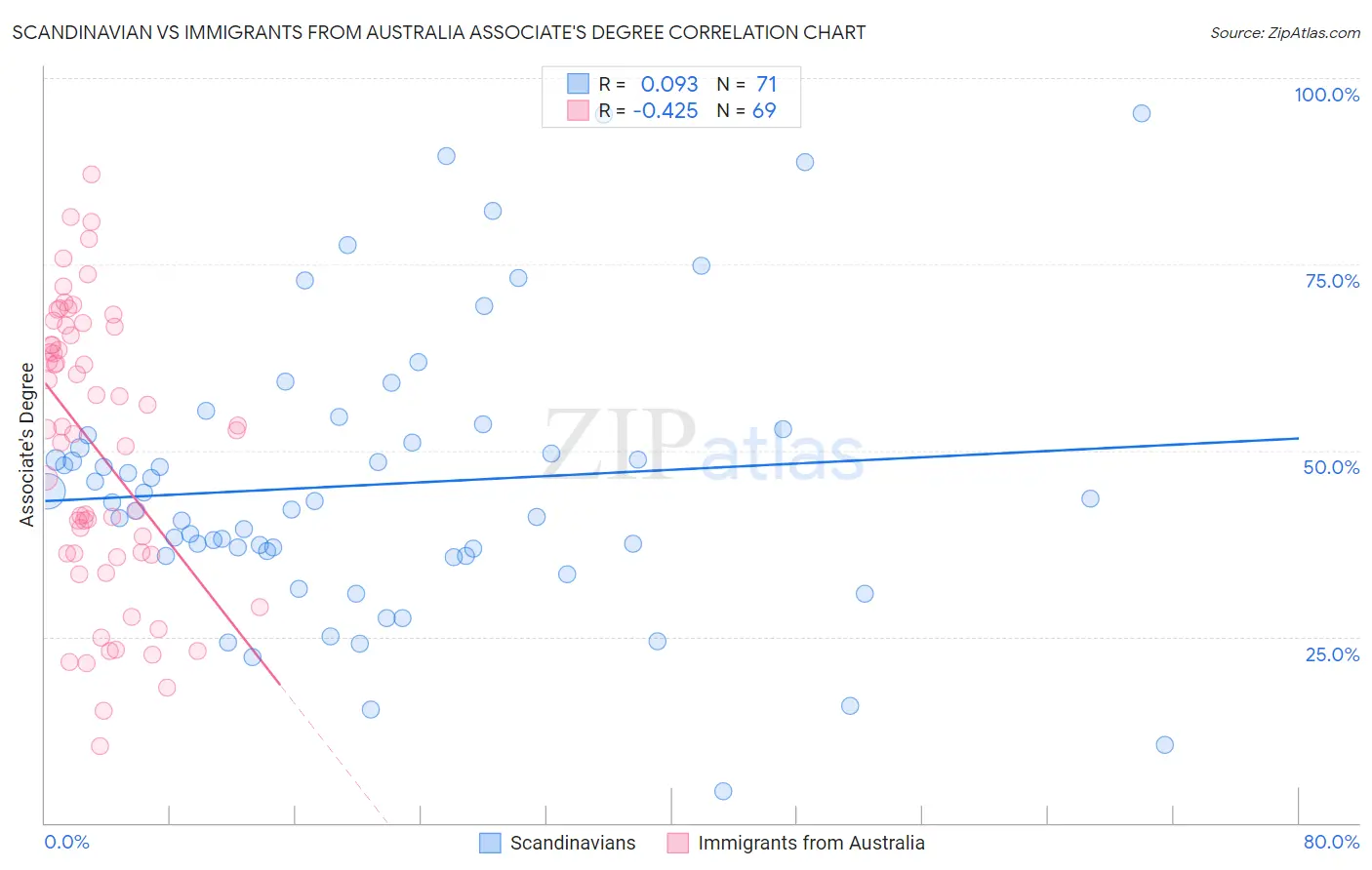 Scandinavian vs Immigrants from Australia Associate's Degree
