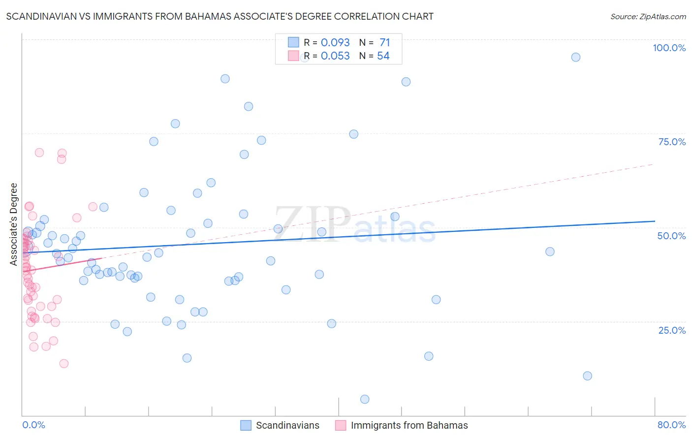 Scandinavian vs Immigrants from Bahamas Associate's Degree