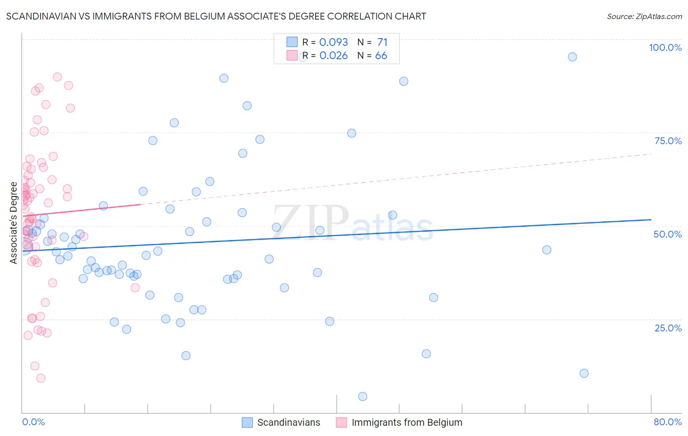 Scandinavian vs Immigrants from Belgium Associate's Degree