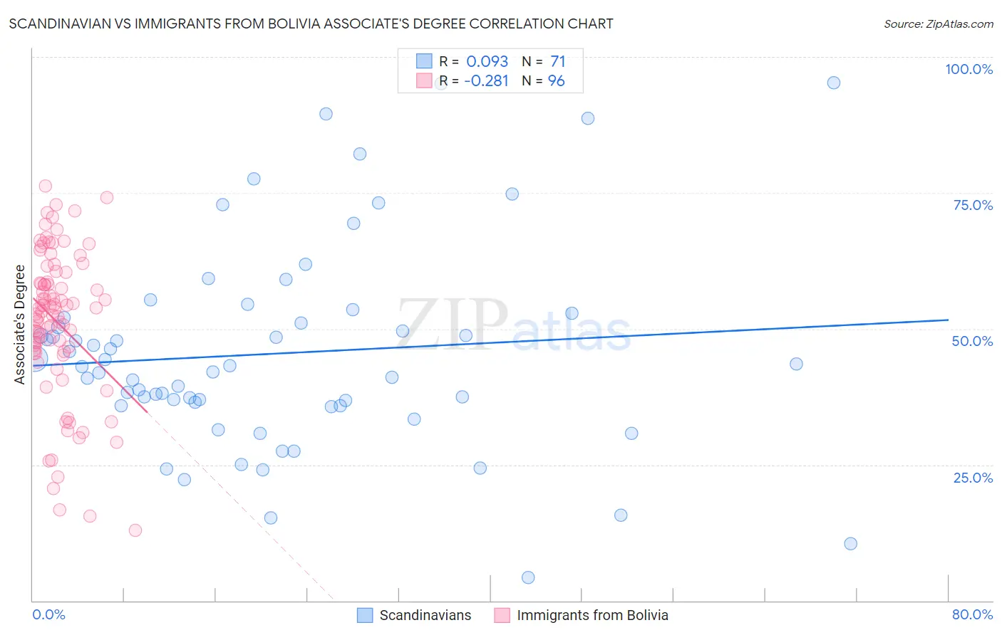 Scandinavian vs Immigrants from Bolivia Associate's Degree
