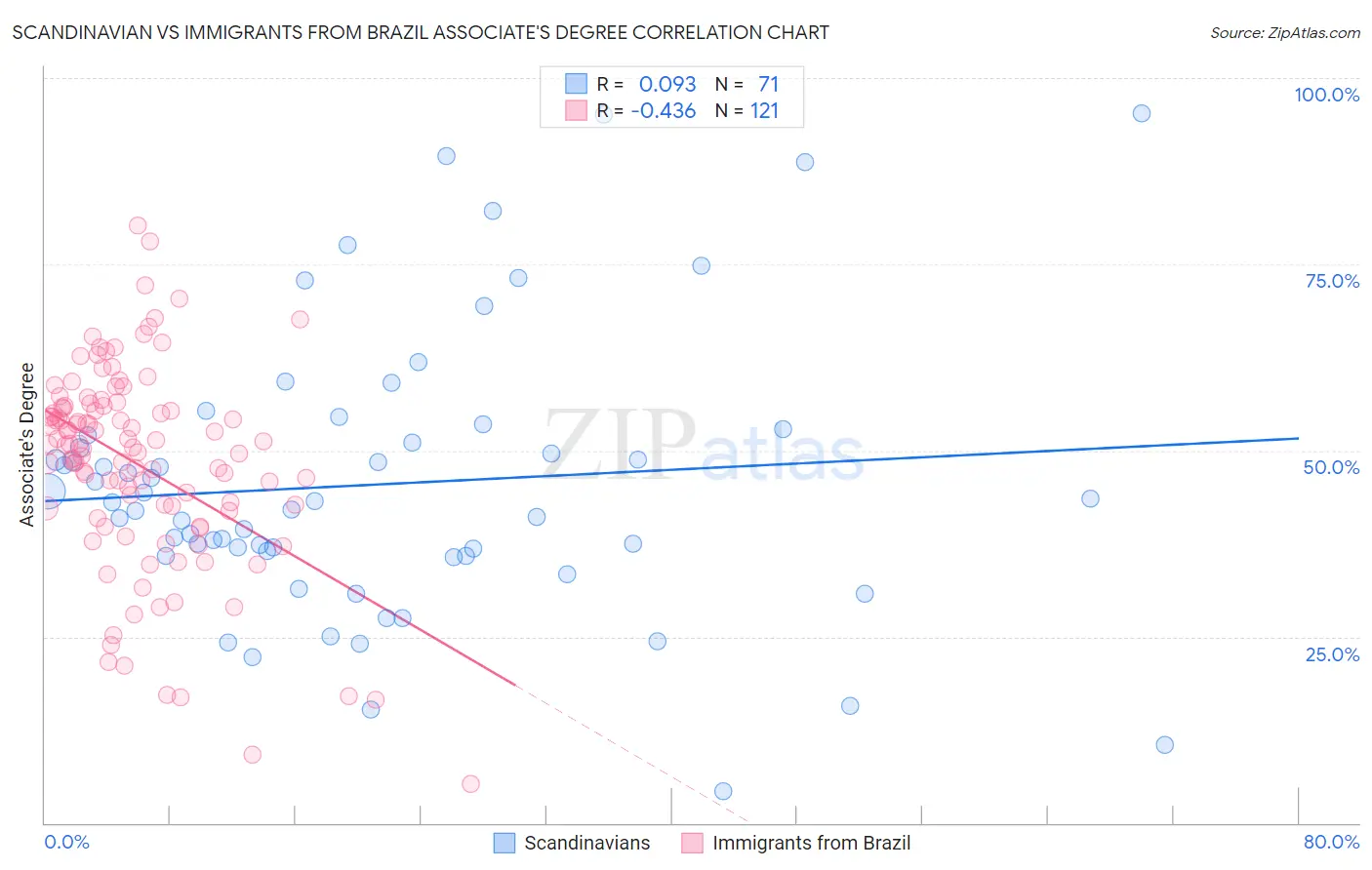 Scandinavian vs Immigrants from Brazil Associate's Degree