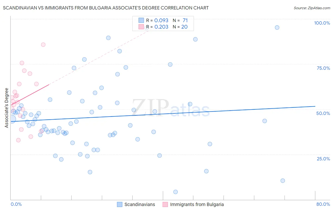 Scandinavian vs Immigrants from Bulgaria Associate's Degree
