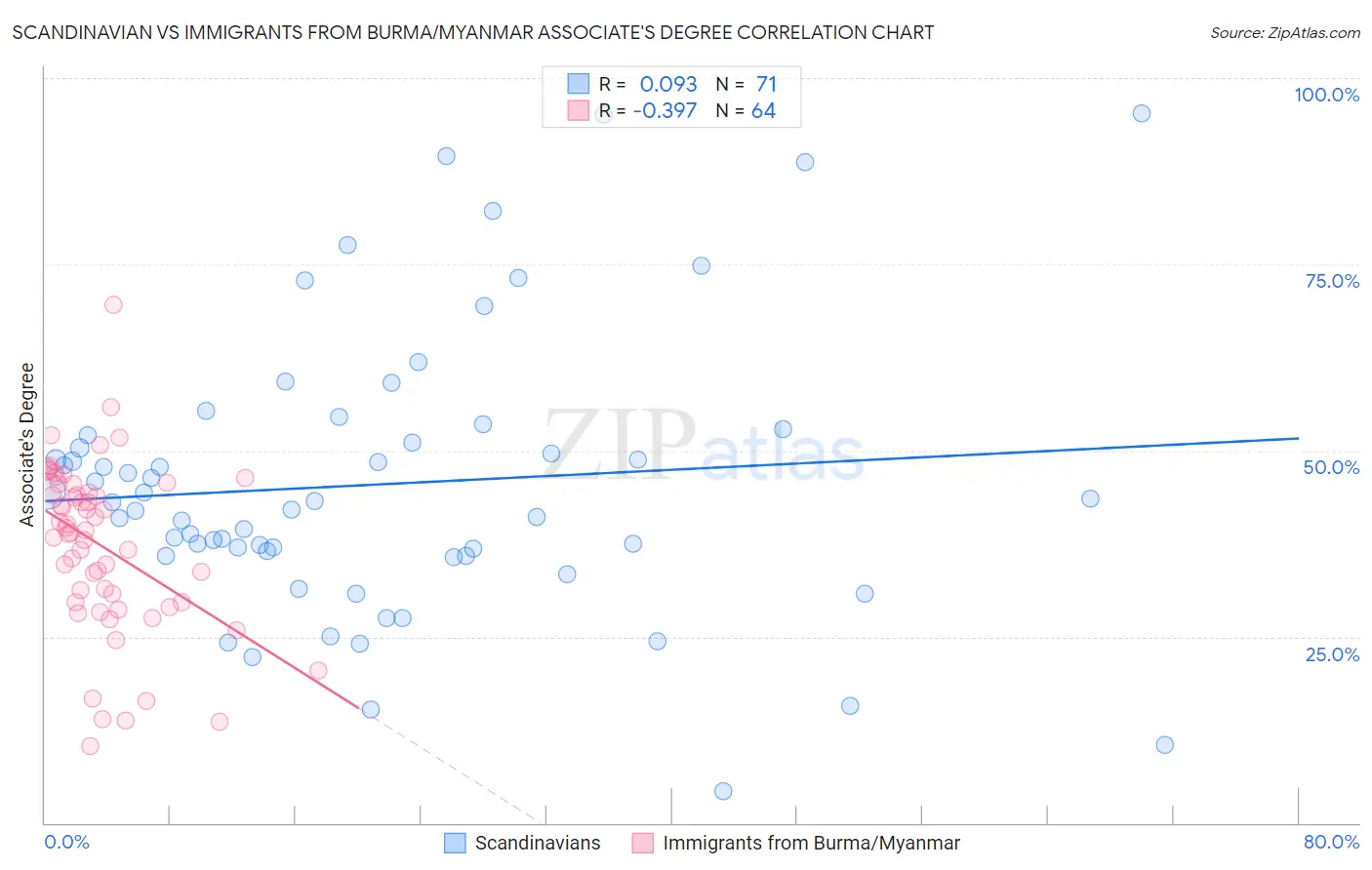 Scandinavian vs Immigrants from Burma/Myanmar Associate's Degree