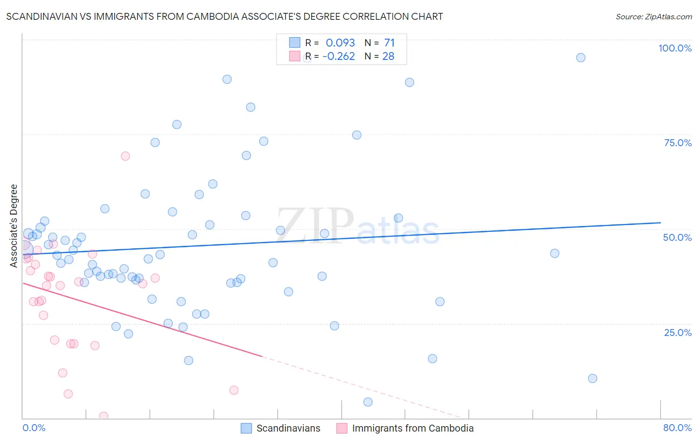 Scandinavian vs Immigrants from Cambodia Associate's Degree