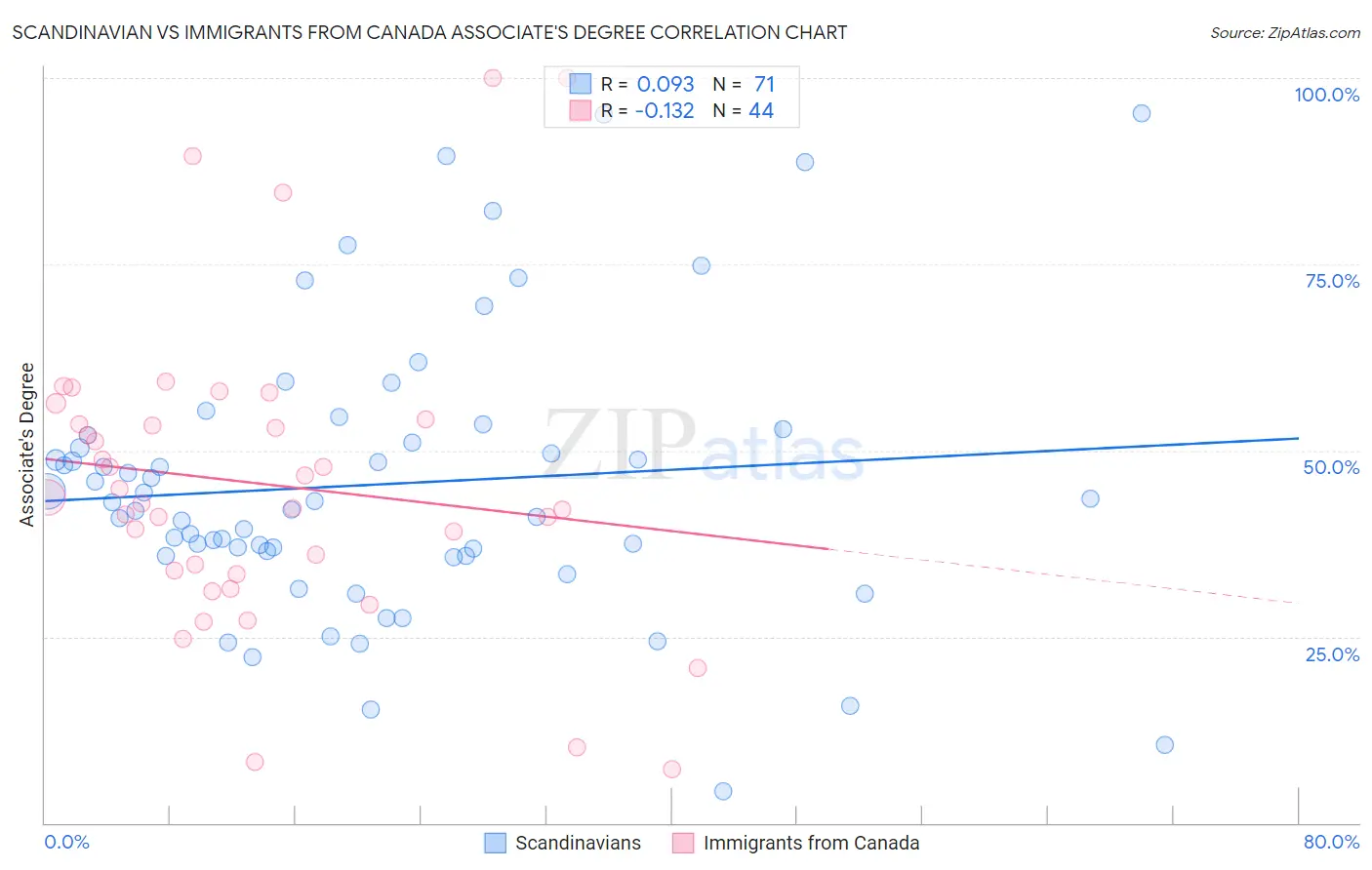 Scandinavian vs Immigrants from Canada Associate's Degree