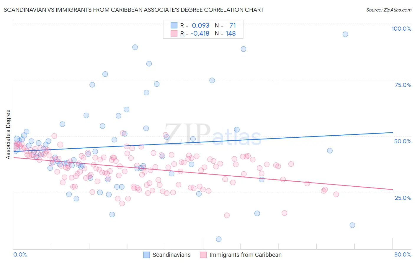 Scandinavian vs Immigrants from Caribbean Associate's Degree