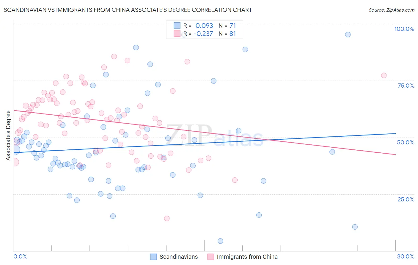 Scandinavian vs Immigrants from China Associate's Degree