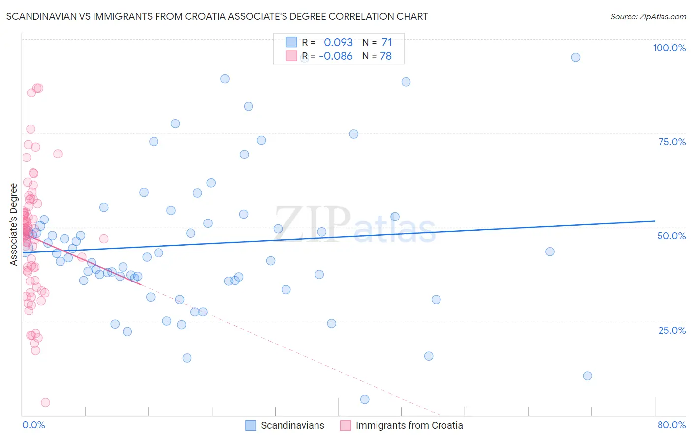 Scandinavian vs Immigrants from Croatia Associate's Degree
