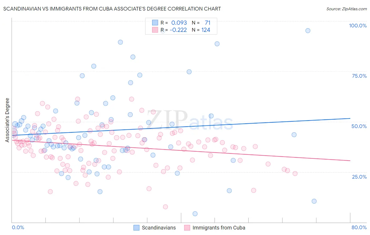 Scandinavian vs Immigrants from Cuba Associate's Degree