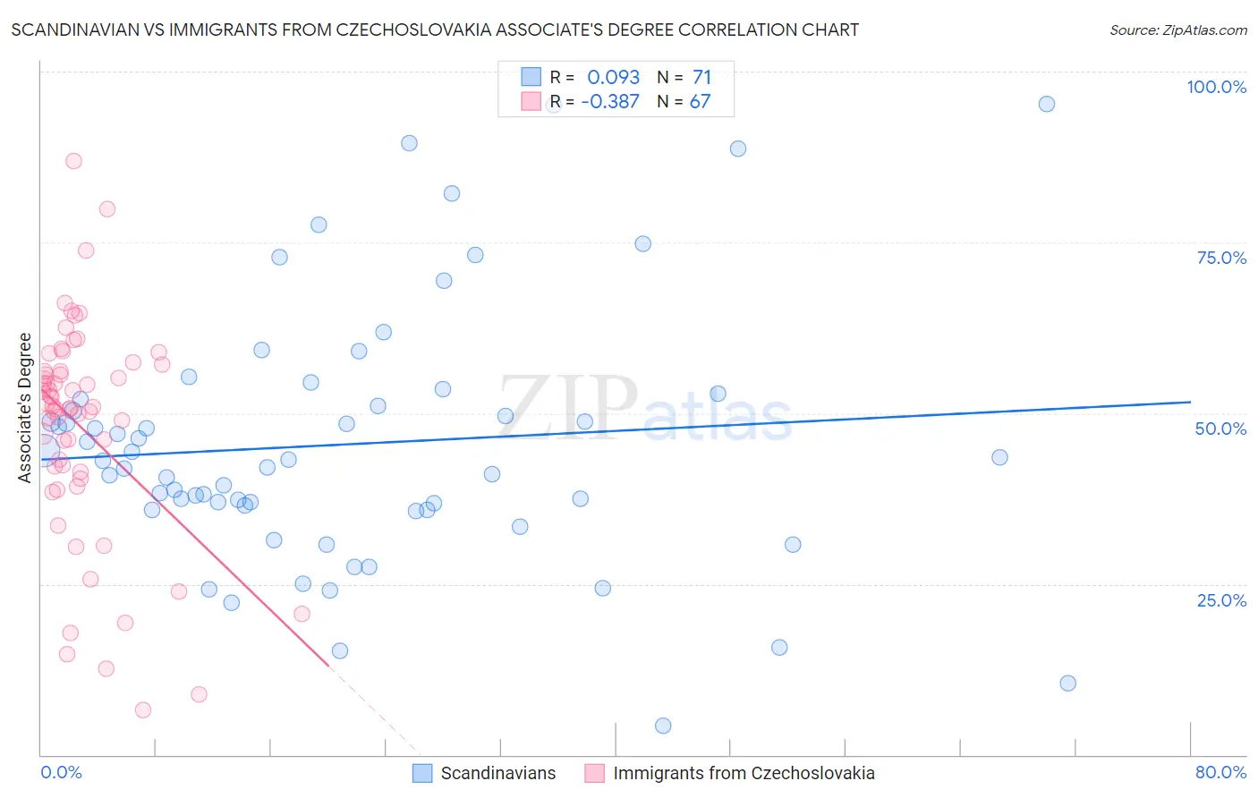 Scandinavian vs Immigrants from Czechoslovakia Associate's Degree