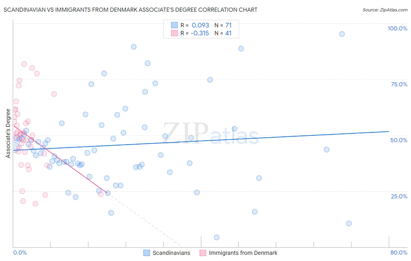 Scandinavian vs Immigrants from Denmark Associate's Degree