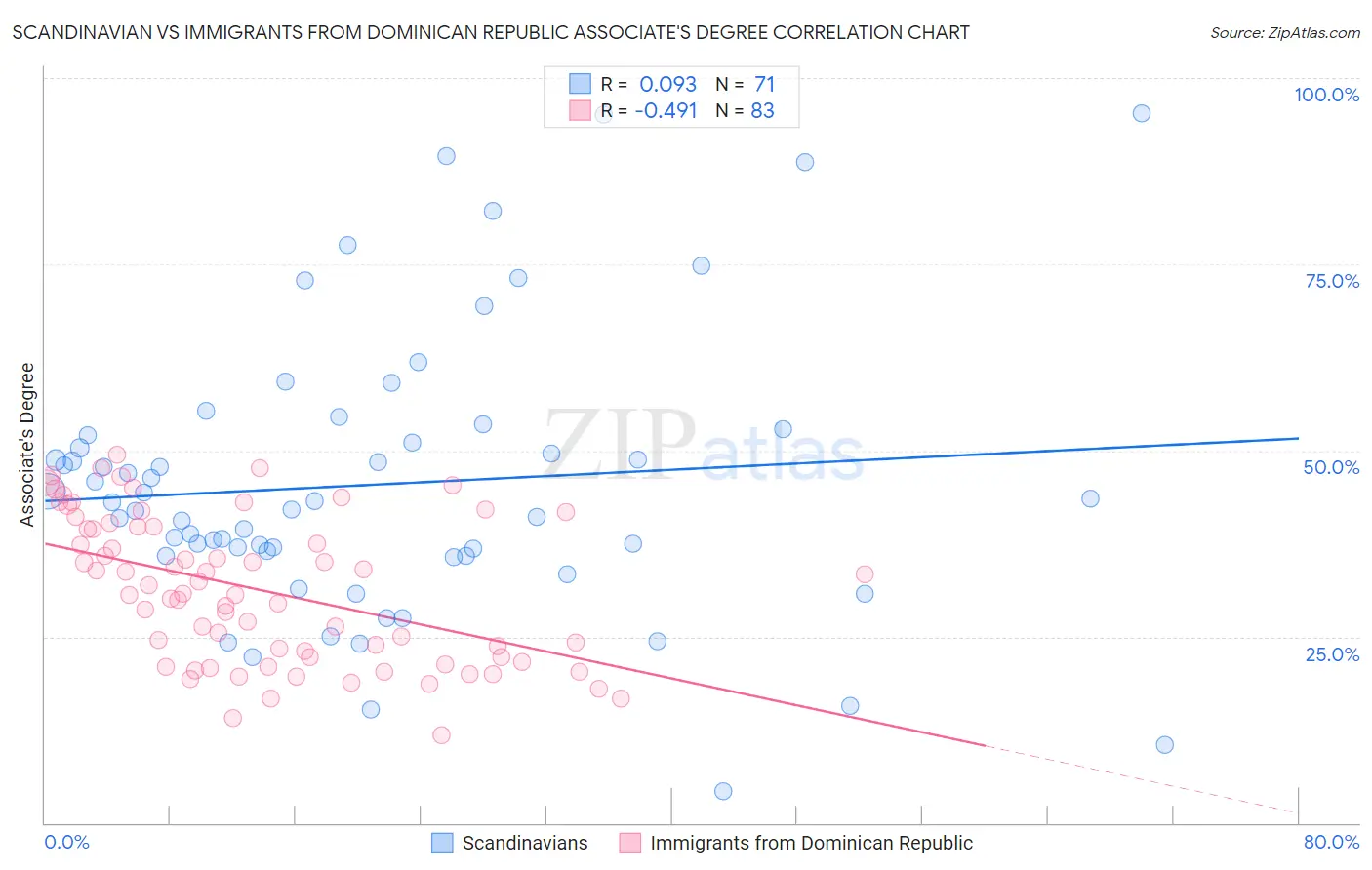 Scandinavian vs Immigrants from Dominican Republic Associate's Degree