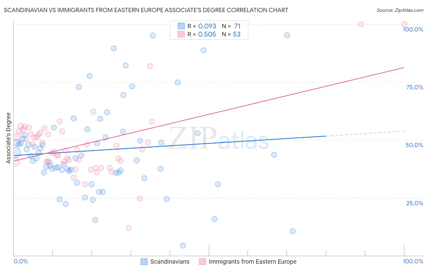 Scandinavian vs Immigrants from Eastern Europe Associate's Degree