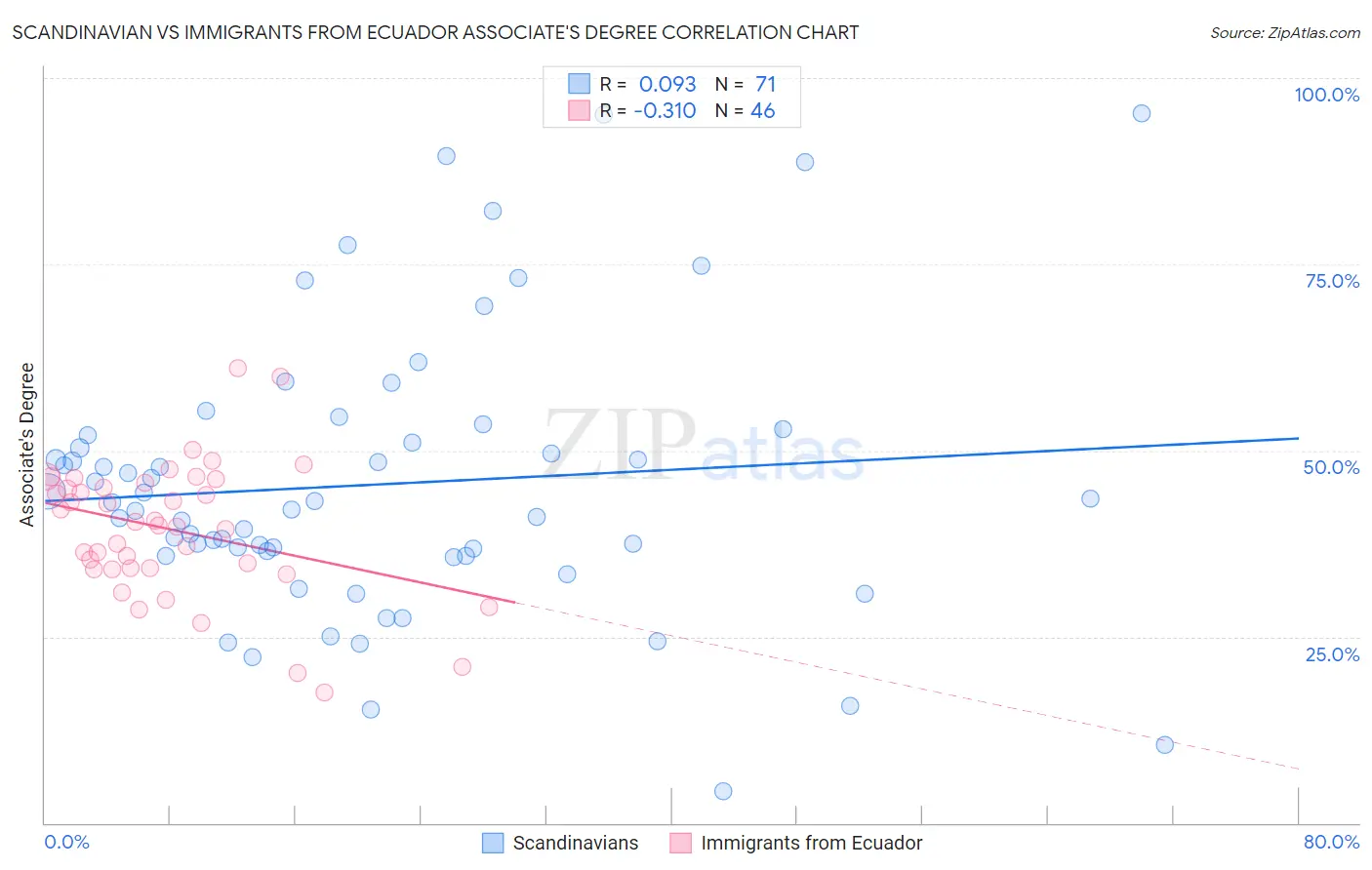 Scandinavian vs Immigrants from Ecuador Associate's Degree