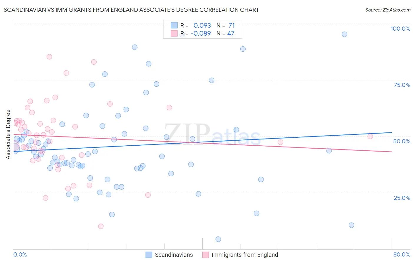 Scandinavian vs Immigrants from England Associate's Degree