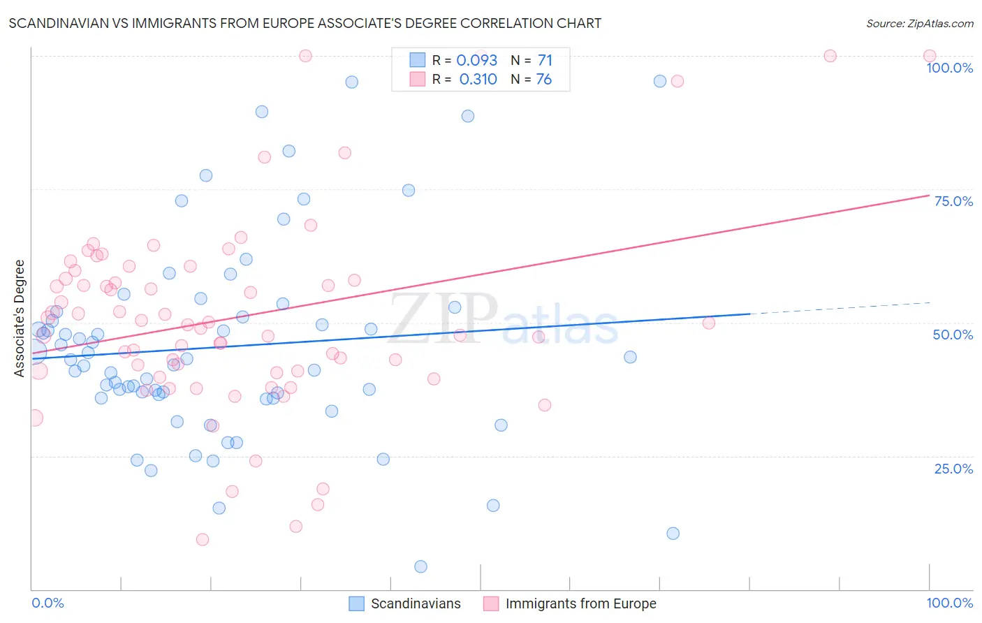 Scandinavian vs Immigrants from Europe Associate's Degree