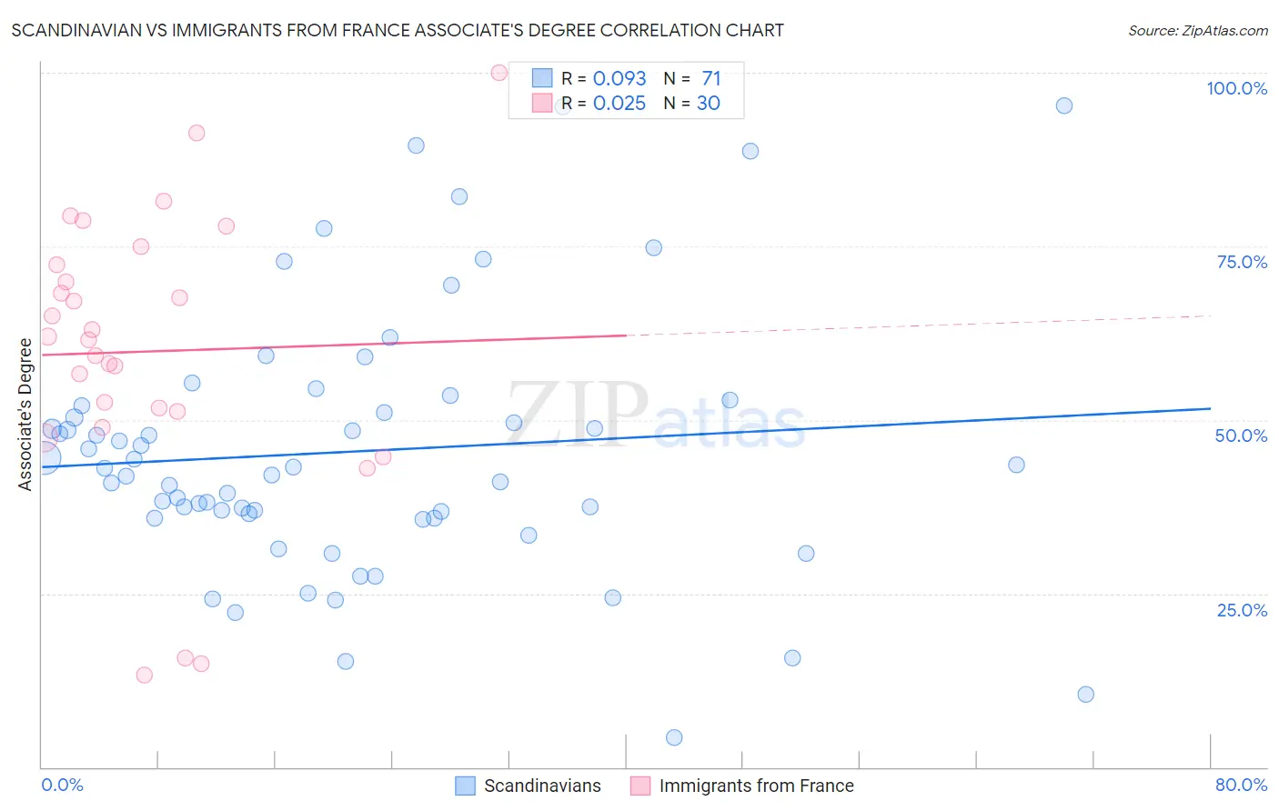 Scandinavian vs Immigrants from France Associate's Degree