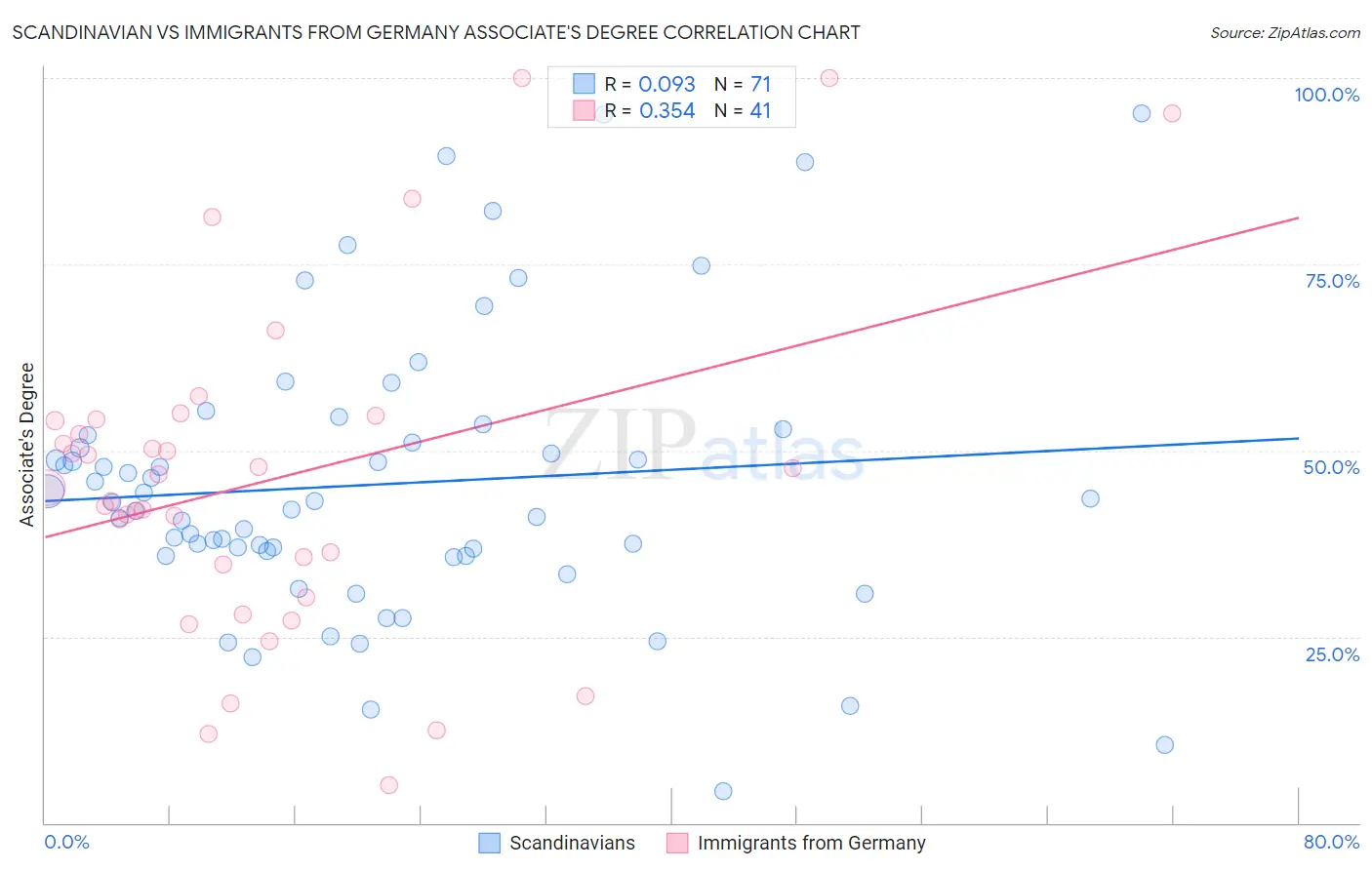 Scandinavian vs Immigrants from Germany Associate's Degree