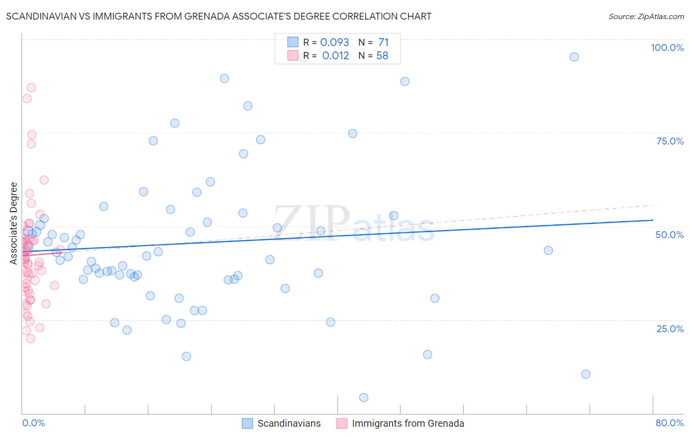 Scandinavian vs Immigrants from Grenada Associate's Degree