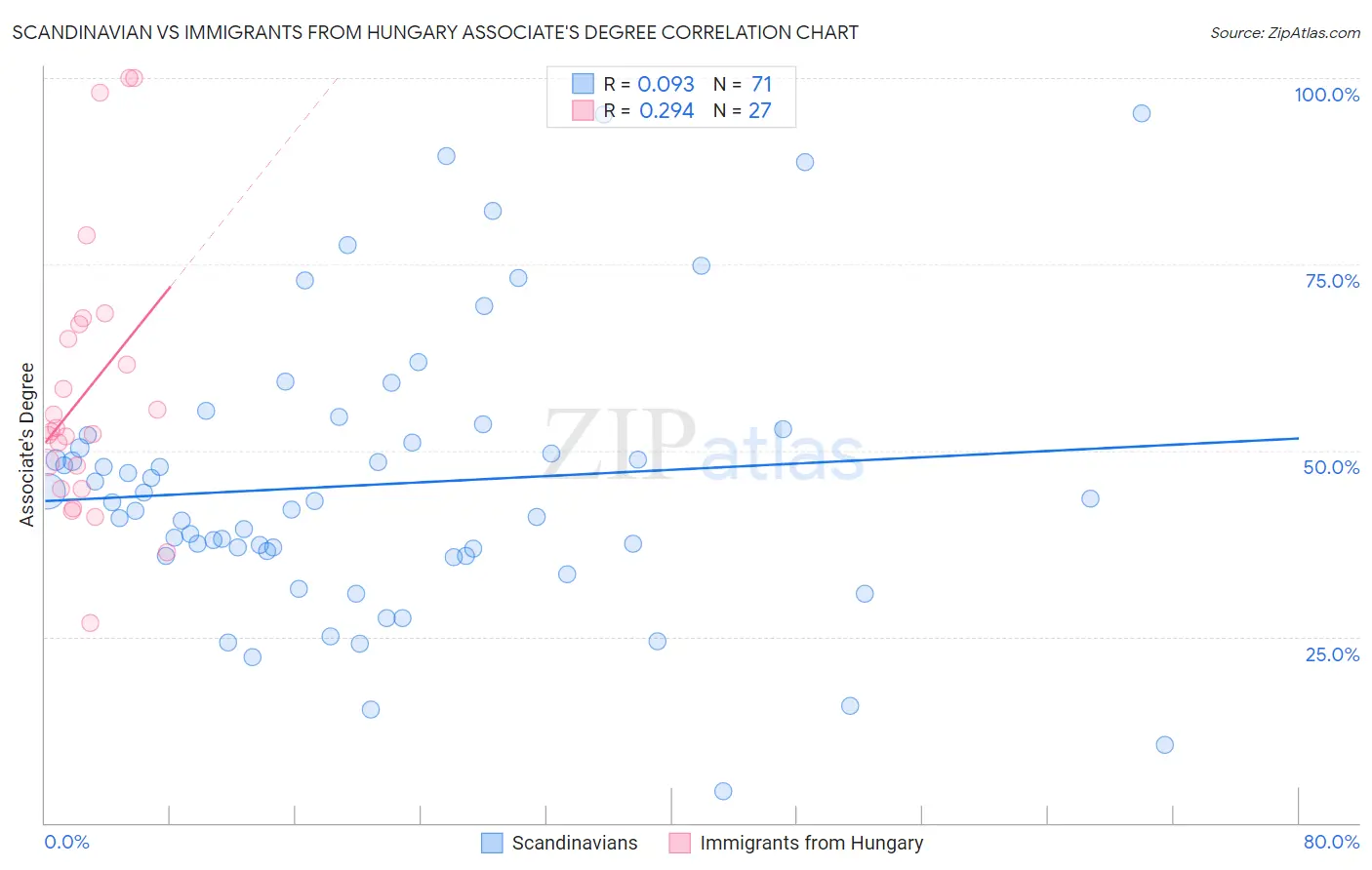 Scandinavian vs Immigrants from Hungary Associate's Degree