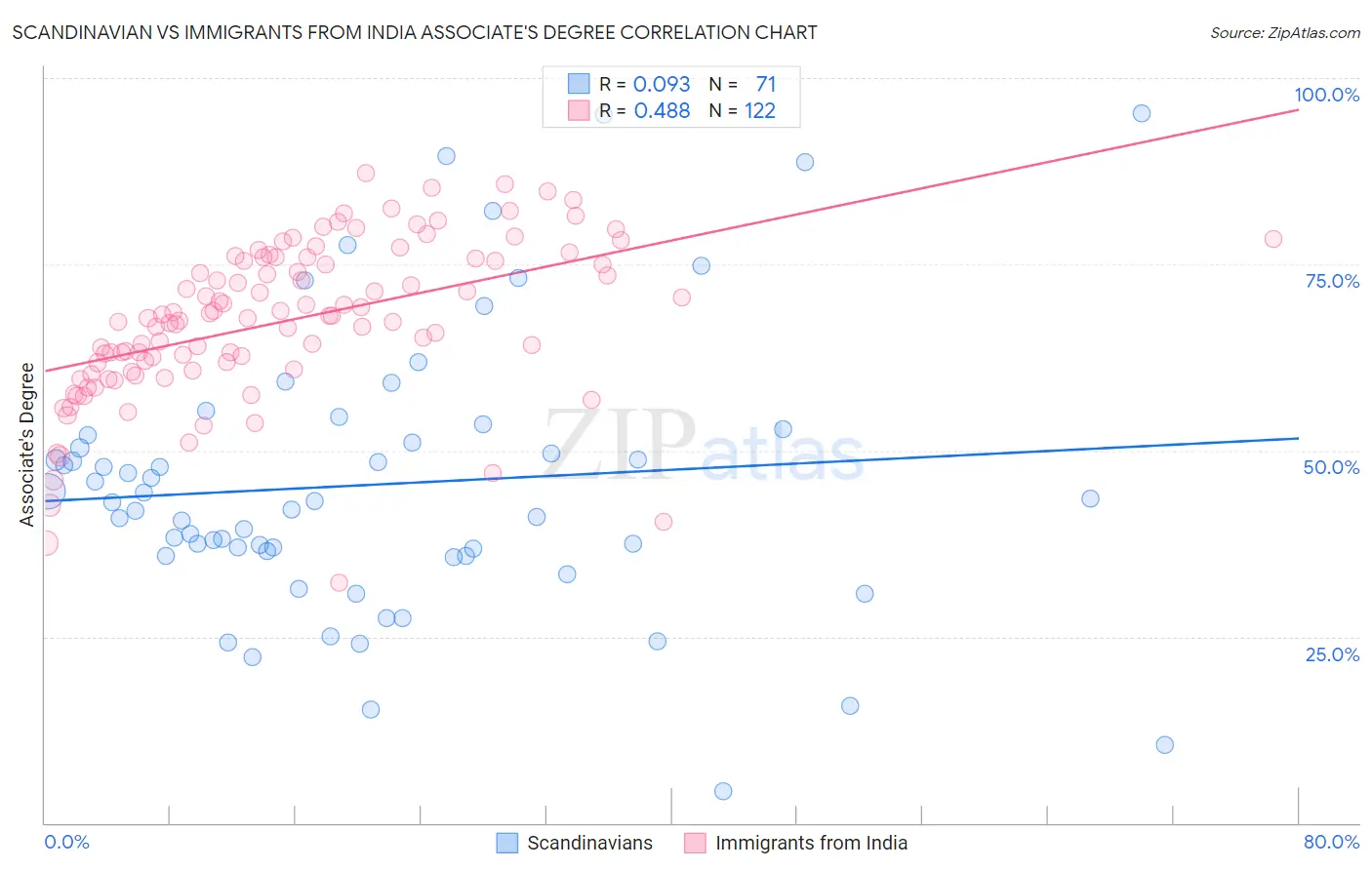 Scandinavian vs Immigrants from India Associate's Degree