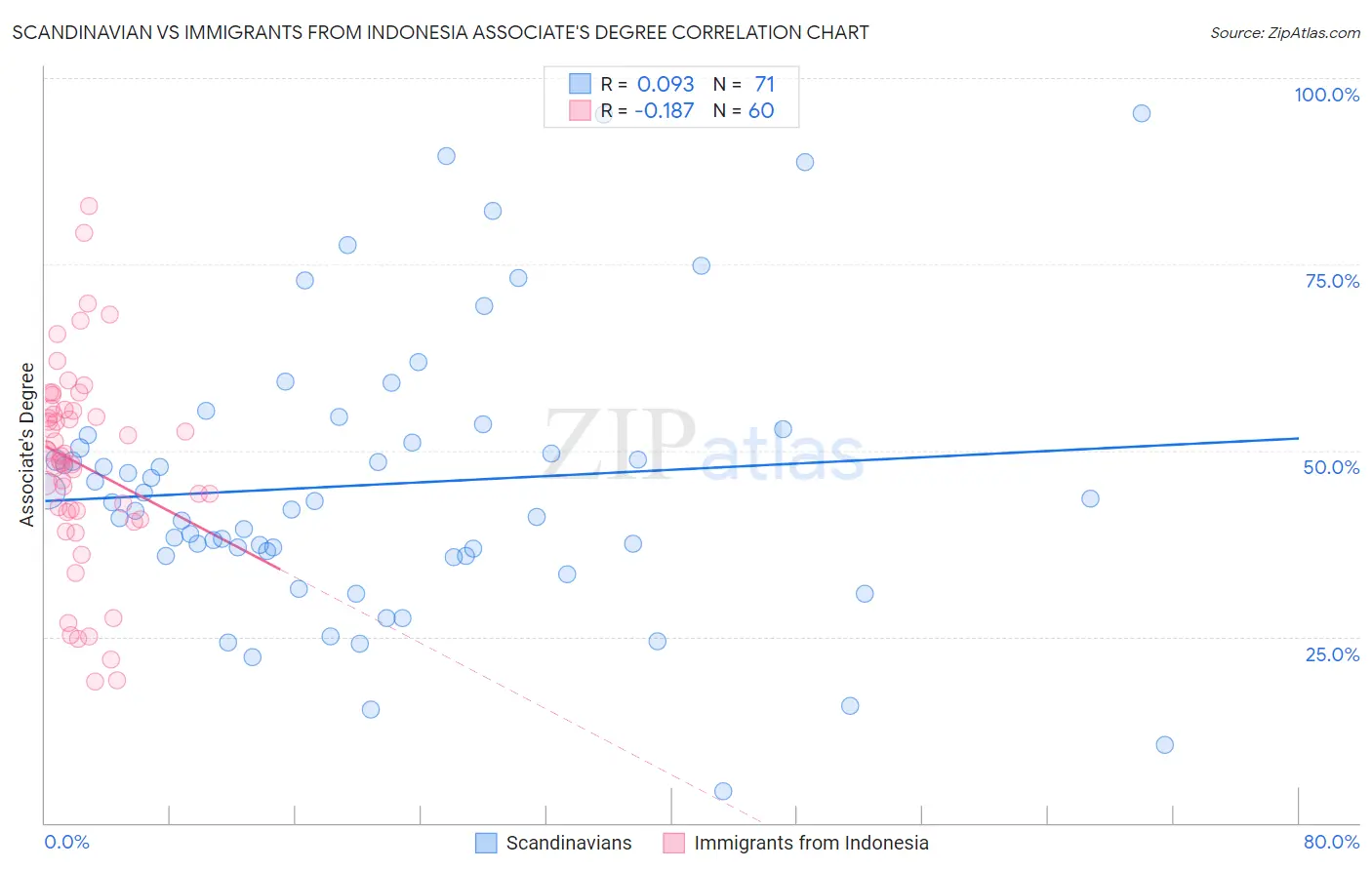 Scandinavian vs Immigrants from Indonesia Associate's Degree