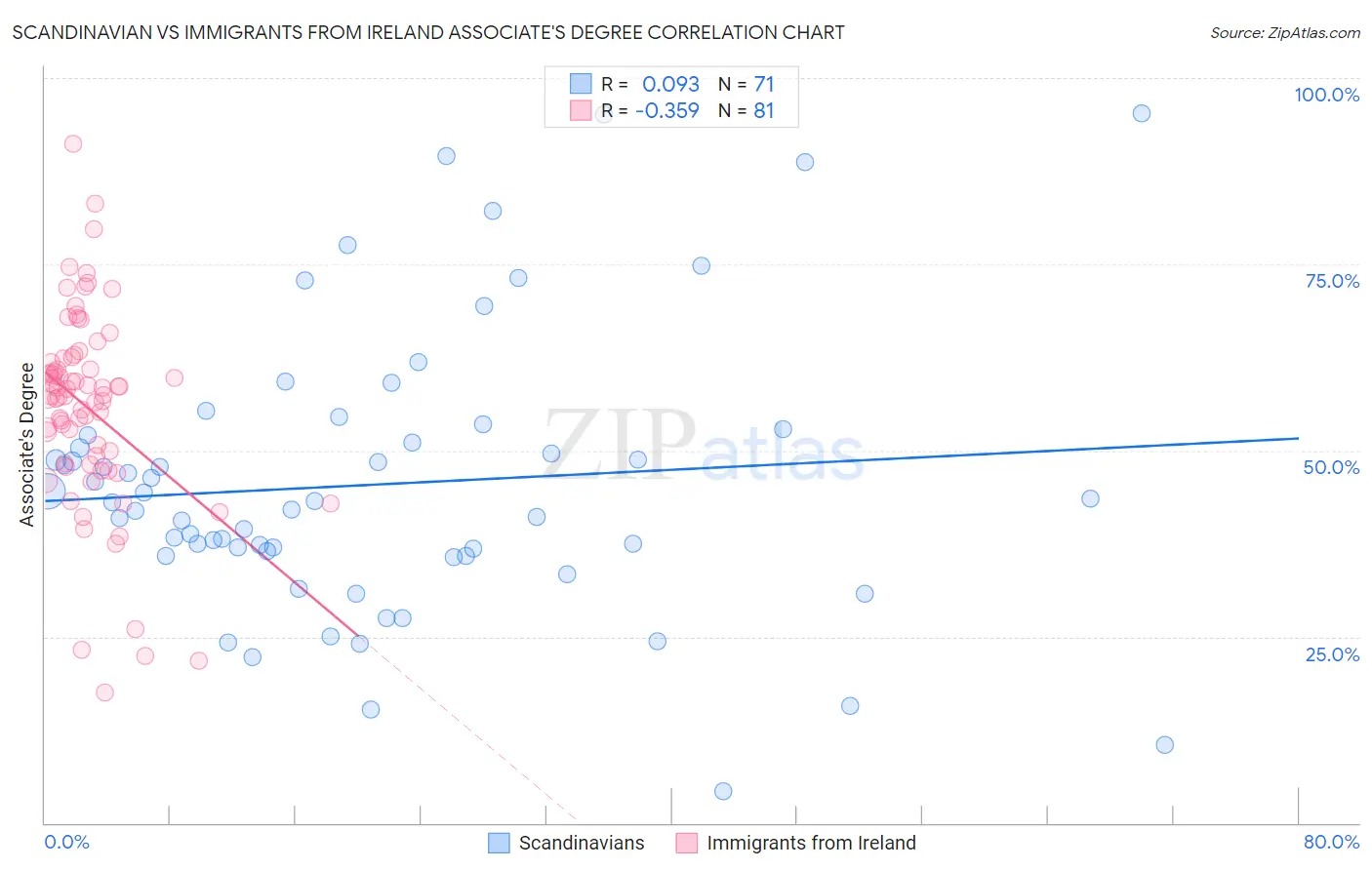 Scandinavian vs Immigrants from Ireland Associate's Degree