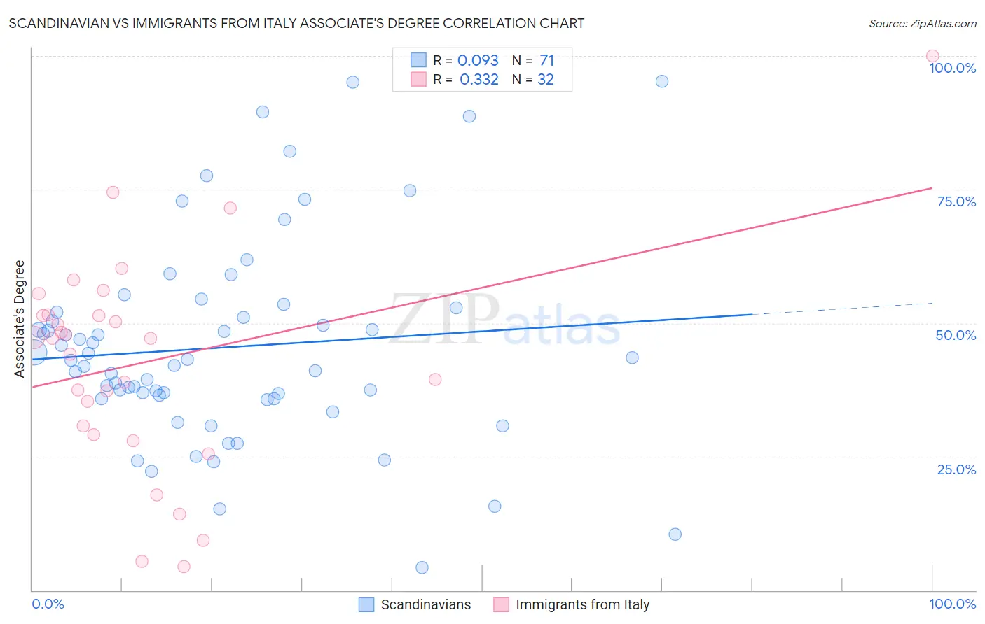 Scandinavian vs Immigrants from Italy Associate's Degree