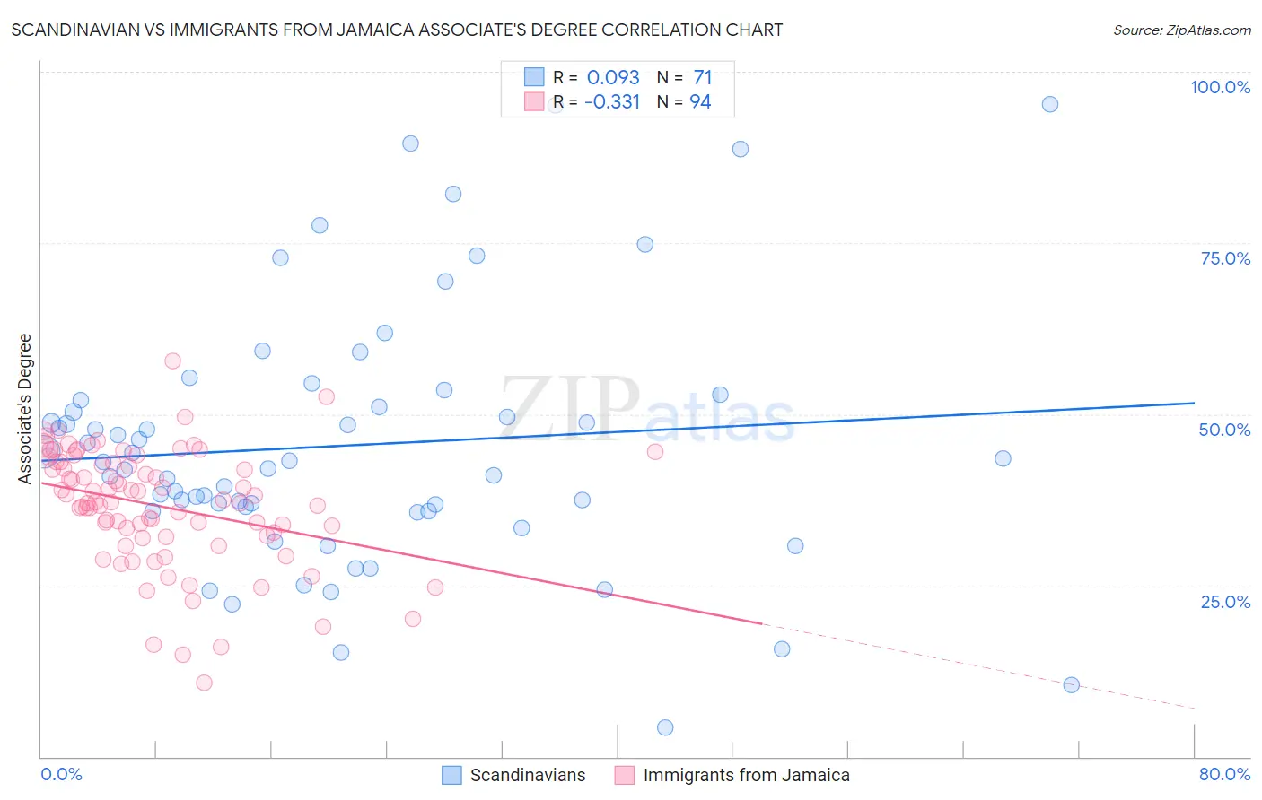 Scandinavian vs Immigrants from Jamaica Associate's Degree