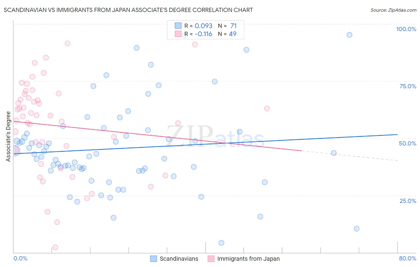 Scandinavian vs Immigrants from Japan Associate's Degree