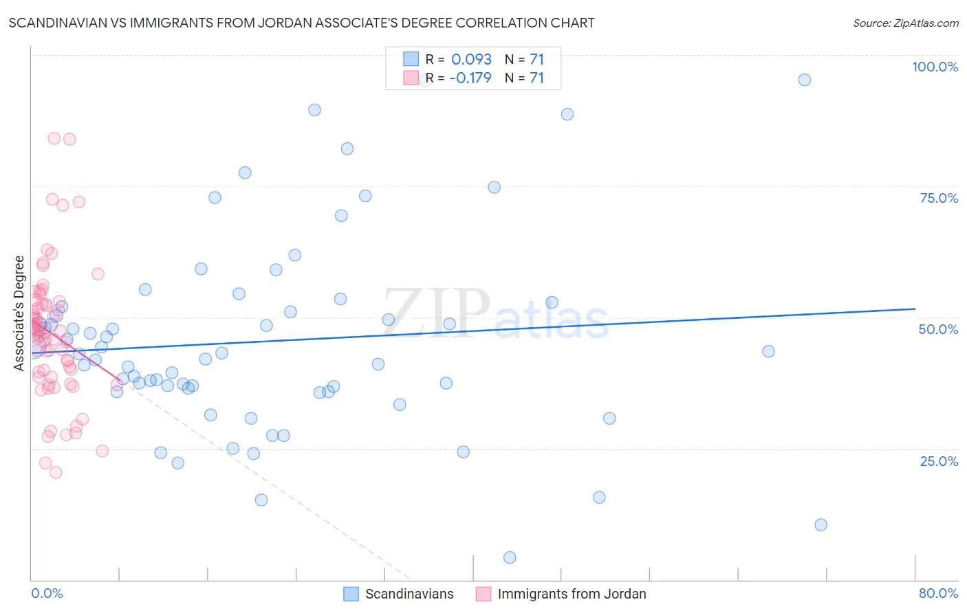 Scandinavian vs Immigrants from Jordan Associate's Degree