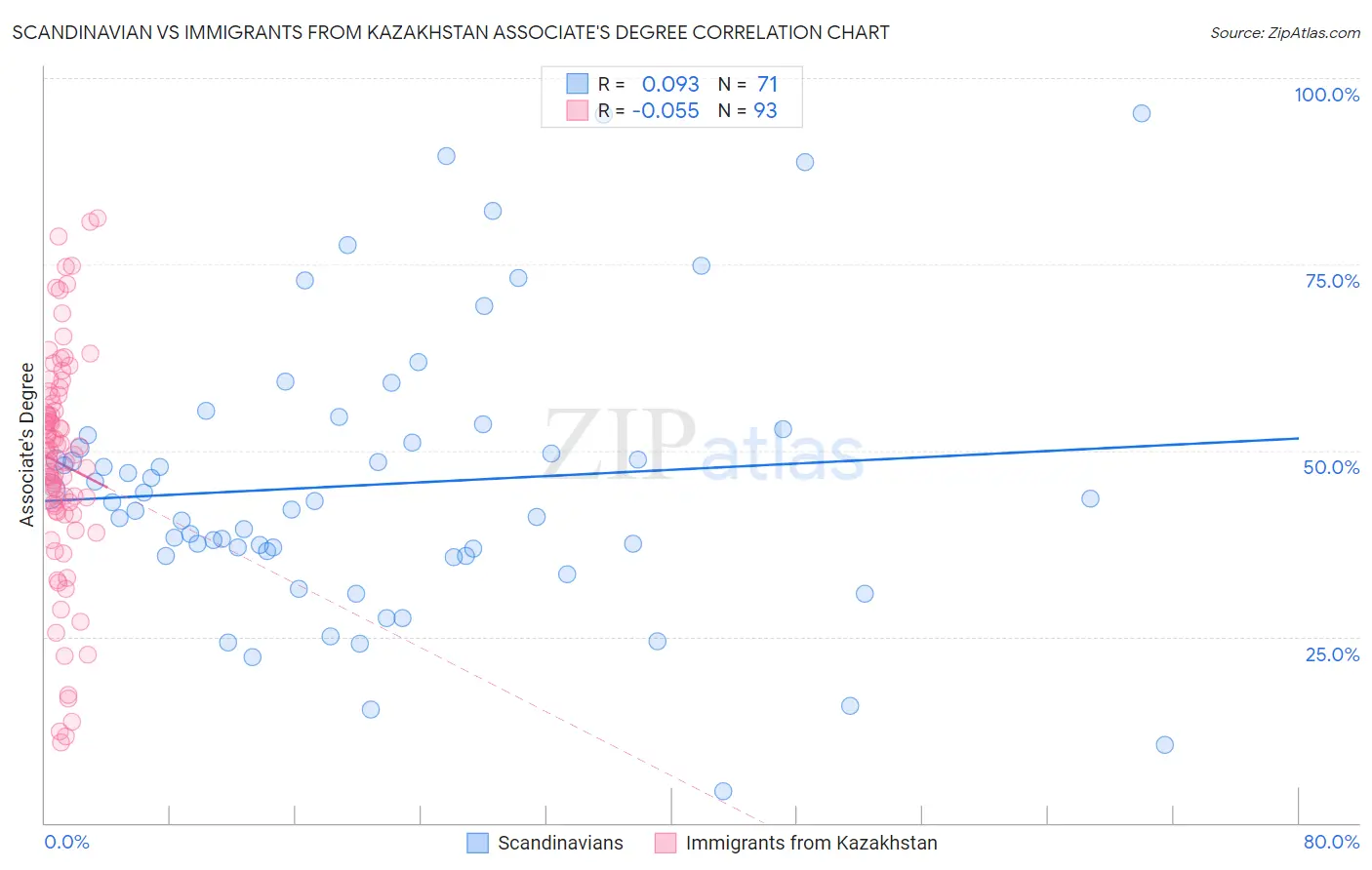 Scandinavian vs Immigrants from Kazakhstan Associate's Degree