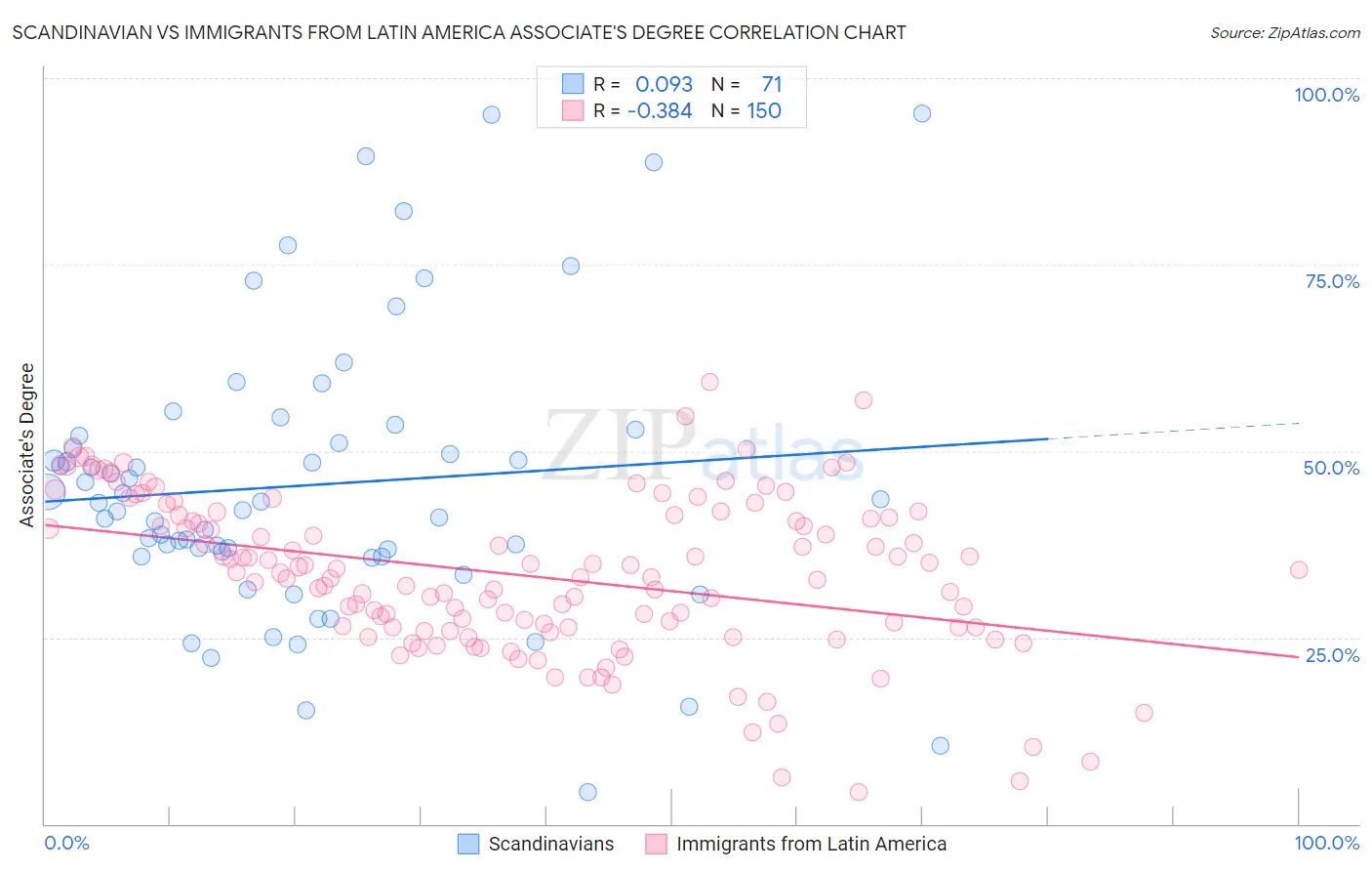 Scandinavian vs Immigrants from Latin America Associate's Degree