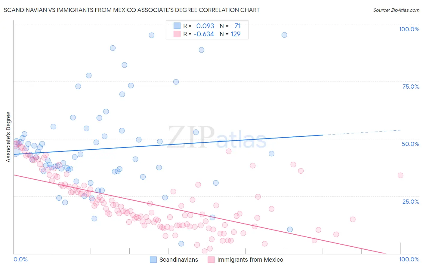 Scandinavian vs Immigrants from Mexico Associate's Degree