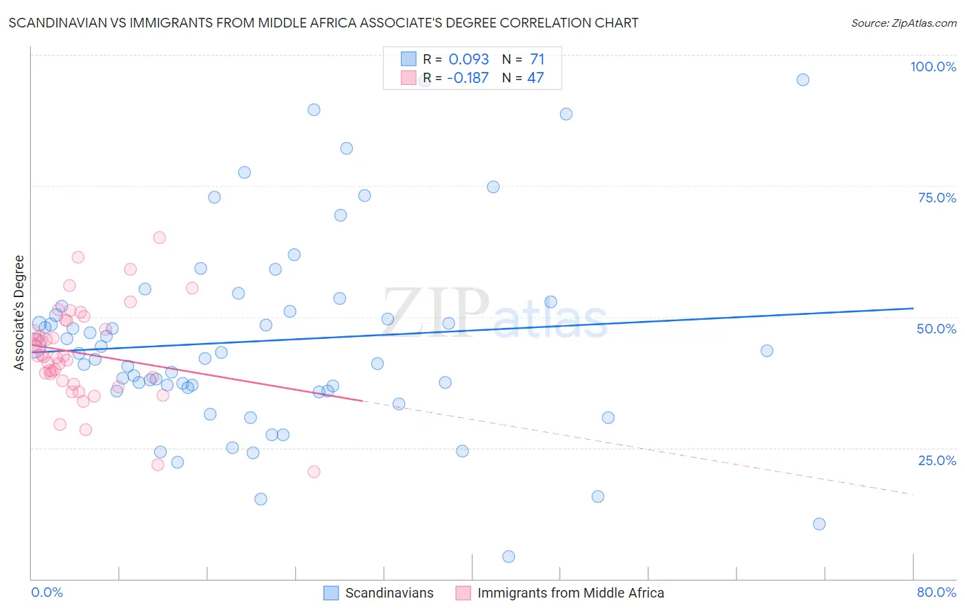 Scandinavian vs Immigrants from Middle Africa Associate's Degree