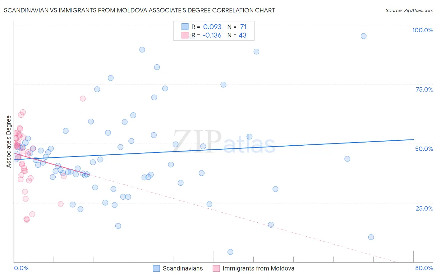 Scandinavian vs Immigrants from Moldova Associate's Degree