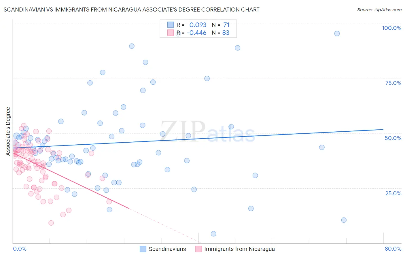 Scandinavian vs Immigrants from Nicaragua Associate's Degree