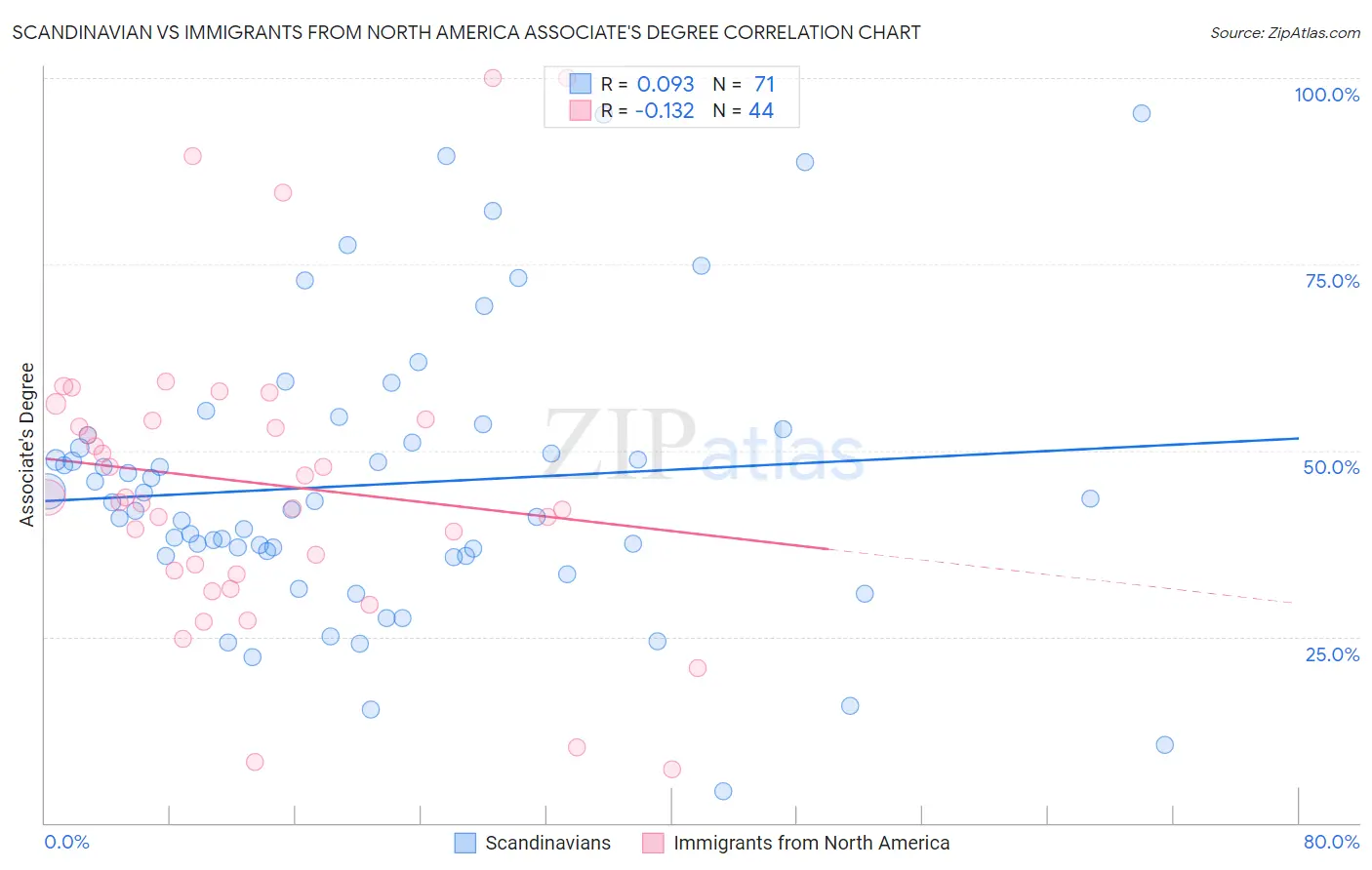 Scandinavian vs Immigrants from North America Associate's Degree