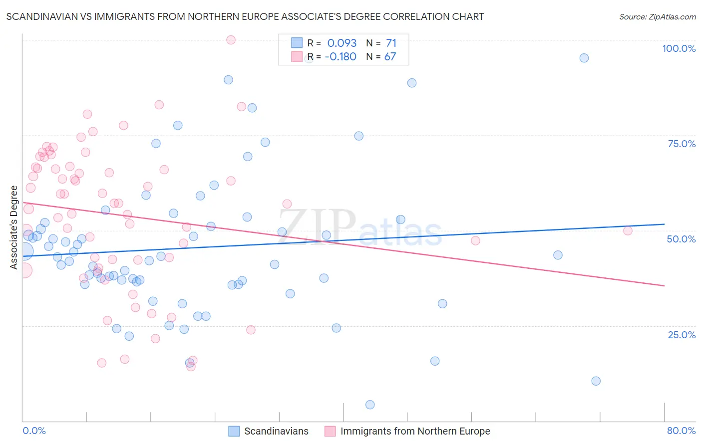 Scandinavian vs Immigrants from Northern Europe Associate's Degree